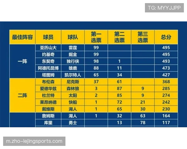 黄蜂阵容相对完整状态正佳 近期十五战取得十二场胜利